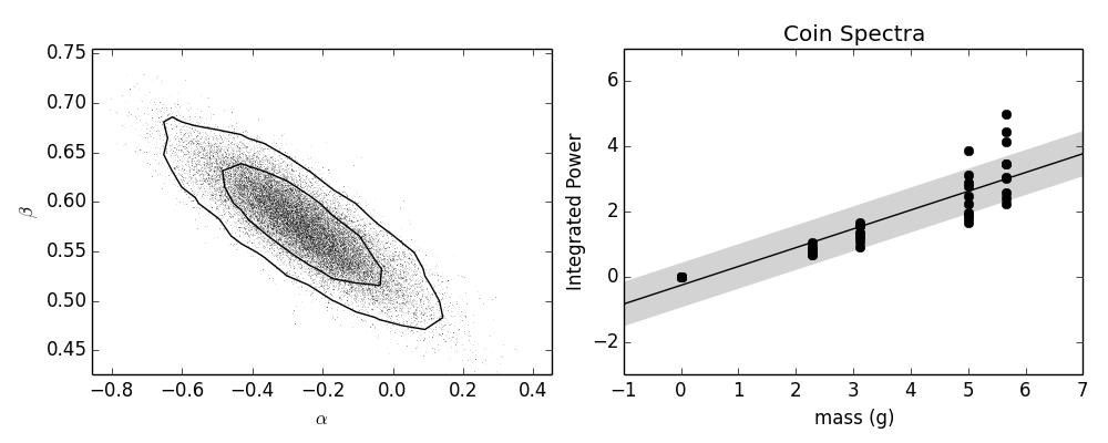 Bayesian fit of integrated sound energy versus the mass of coin