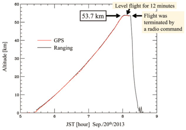 plot of balloon altitude as a function of time, showing level flight at 53.7 km for 12 minutes