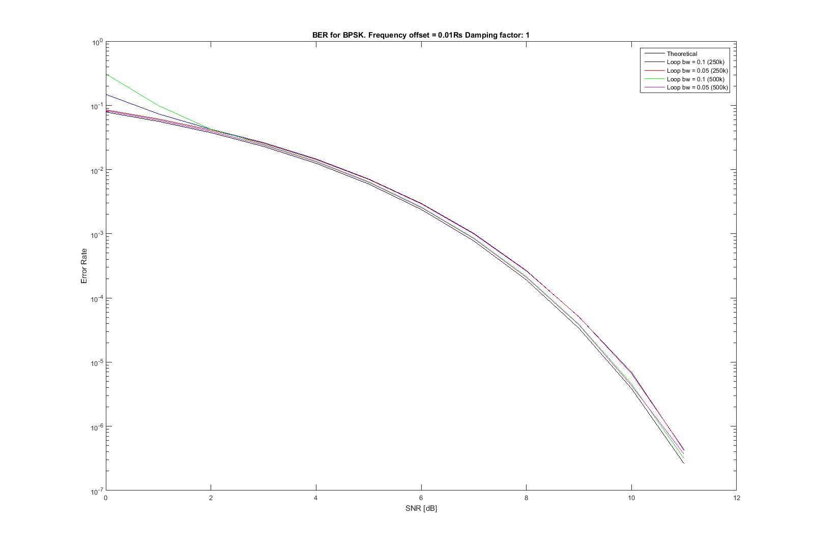 BER curves