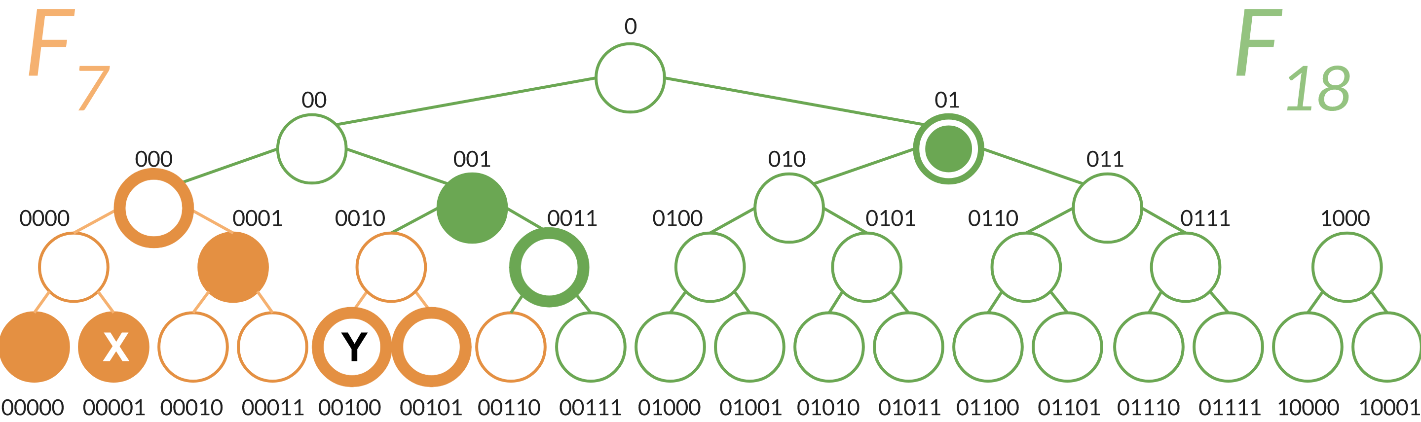 Membership paths for $x$ and $y$ consisting of Merkle sibling paths