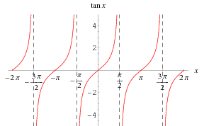 Tangent graph from Wolfram MathWorld - http://mathworld.wolfram.com/Tangent.html