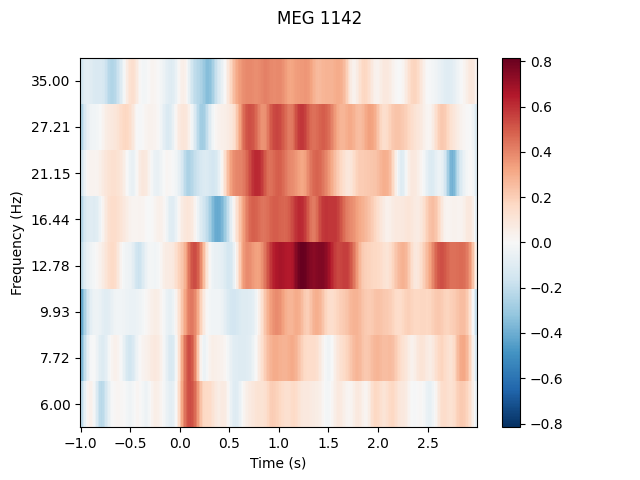 Power in MEG 1142 electrode