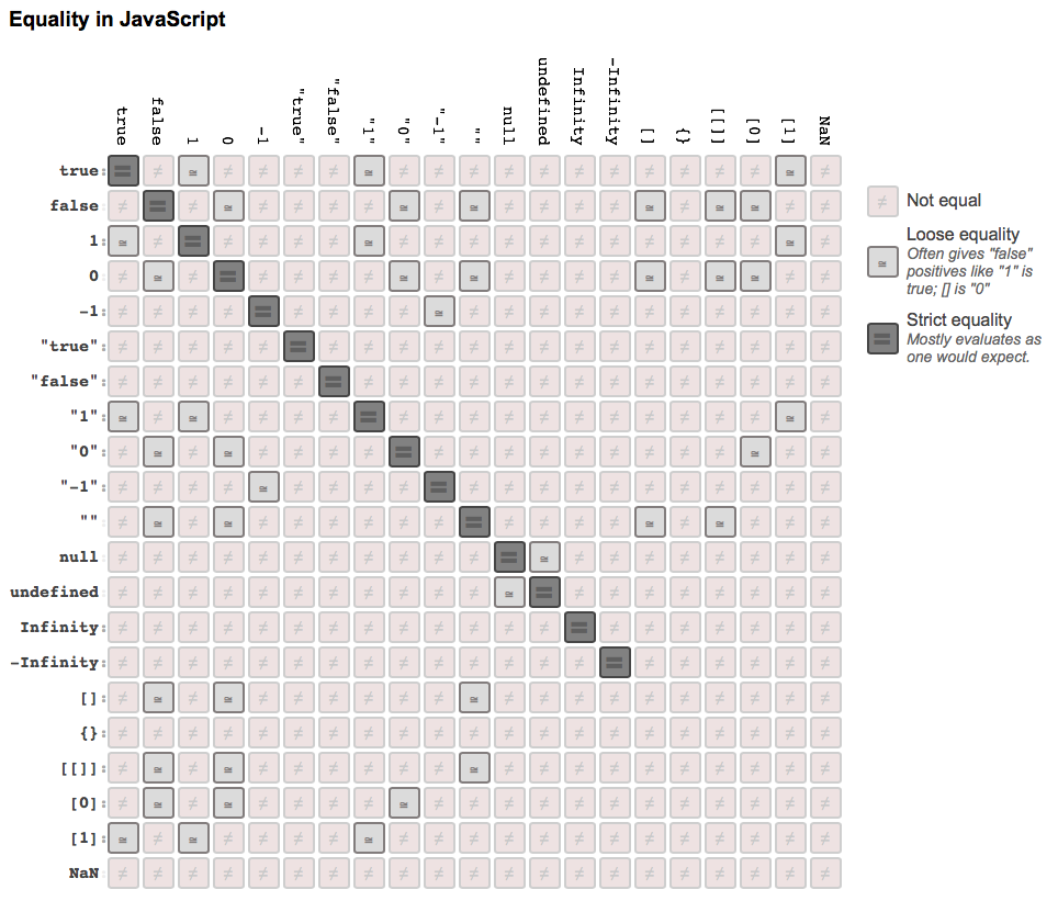 Igualdad en Javascript