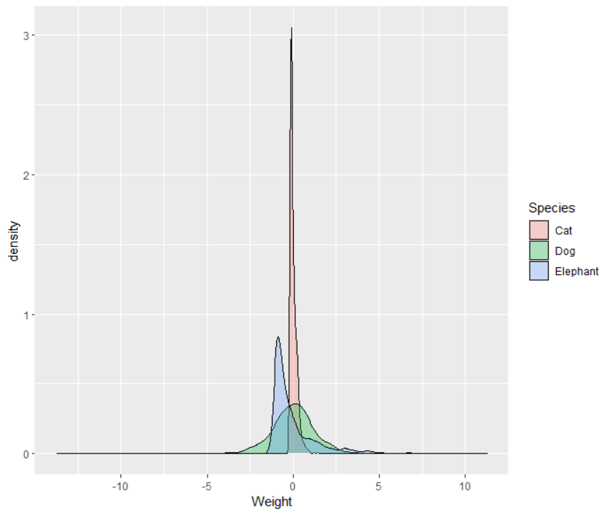 KDE with three different distributions