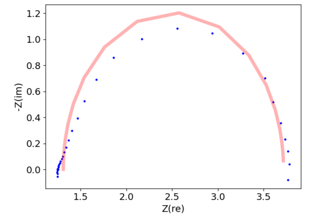 nyquist plot