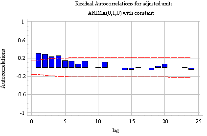 Autocorrelation before differencing