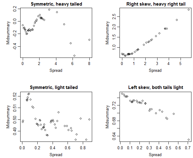 Skewness plots as suggested by Nick Cox in comments