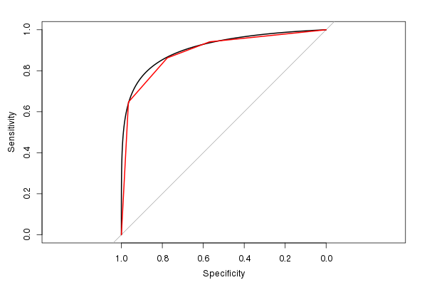 ROC curve (unsmoothed and smoothed) from the pROC package