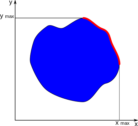 red Pareto front (bigger is better) with x axis e.g. recall and y axis precision. Since there is no total order (but only the Pareto order https://en.m.wikipedia.org/w/index.php?title=Pareto_order) you cannot decide which point on the Pareto front is better, image by Berklas under CC-by SA