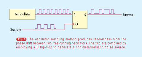 Oscillator sampling method