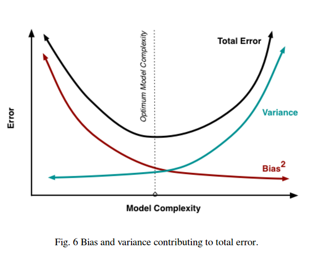 The trade-off between Bias and Variance