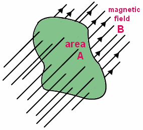 Magnetic Flux.