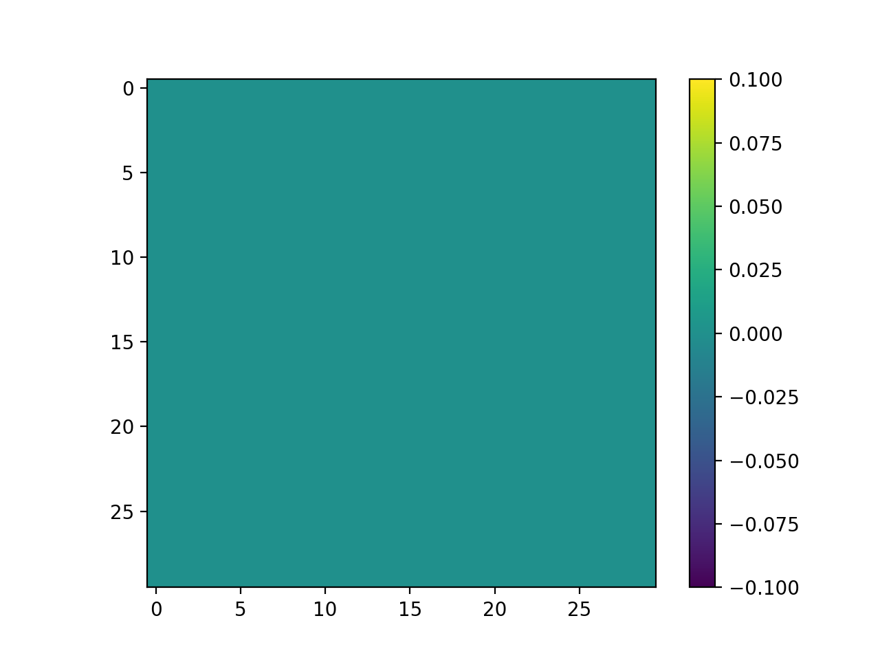 Result from two successive Gaussian filters