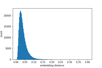 embedding distance histograms