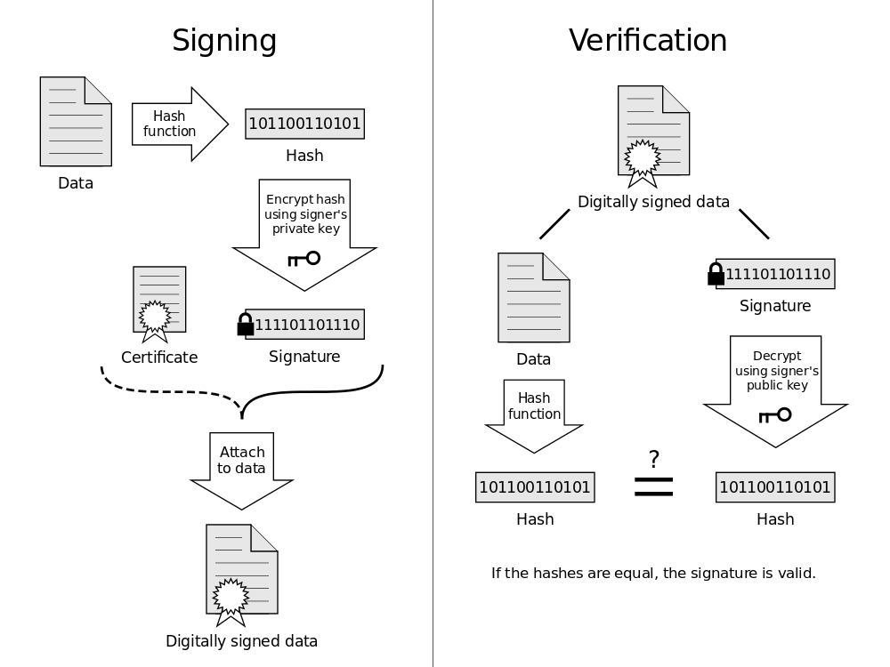 Diagram illustrating how a simple RSA digital signature is applied and verified.