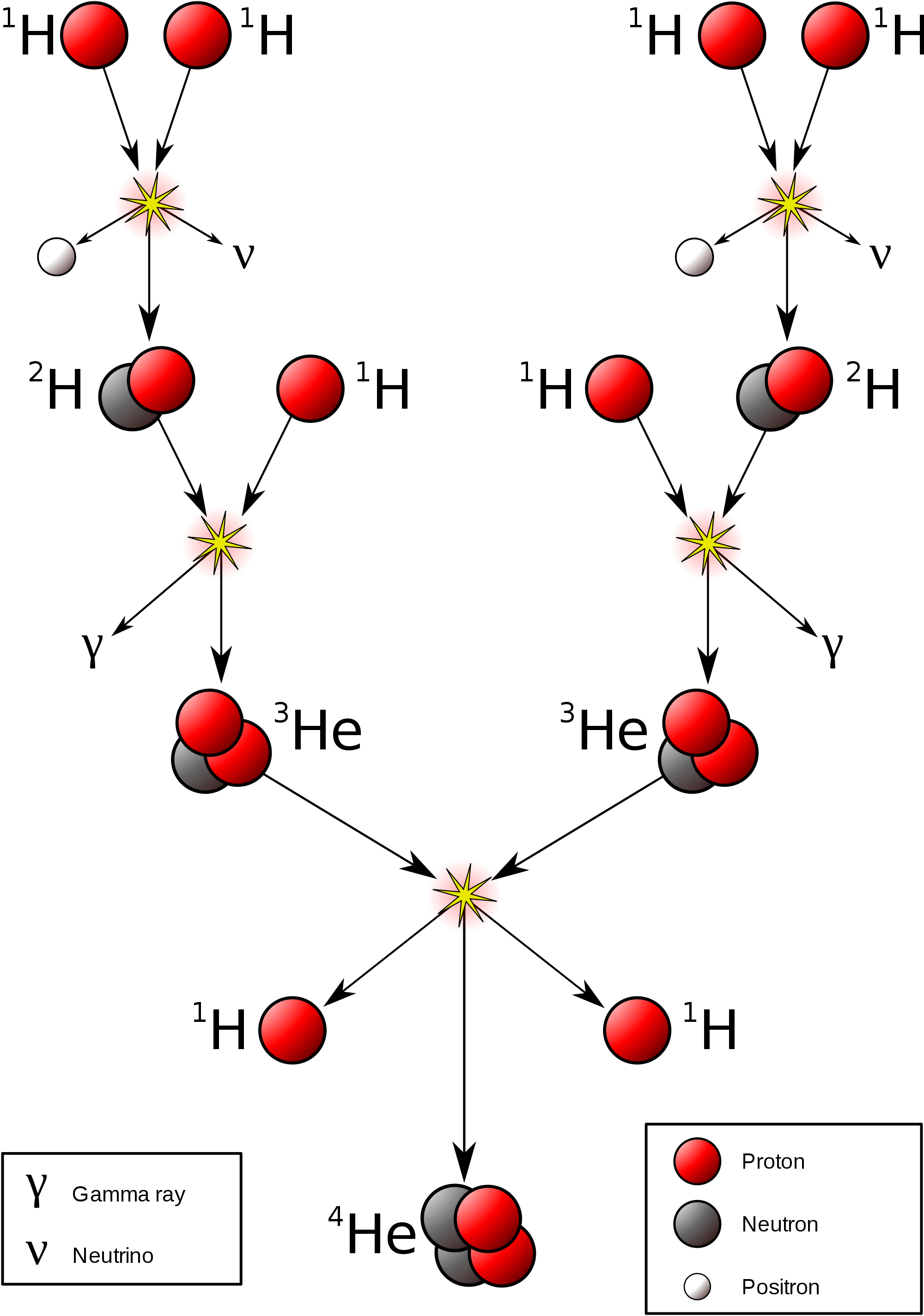 Diagram depicting Protium fusion