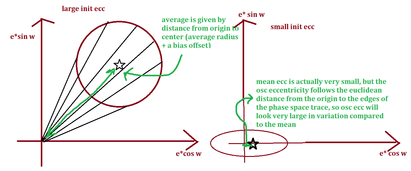 Crudely drawn diagram illustrating phase space variations of the eccentricity vector