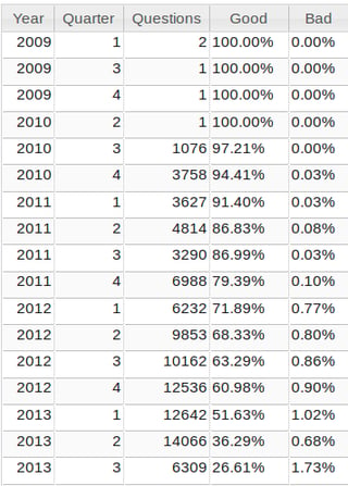 Question quality by quarter