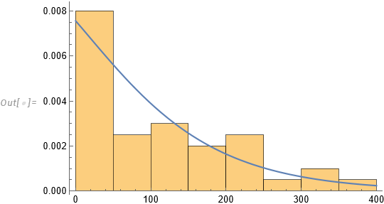 Histogram and fit