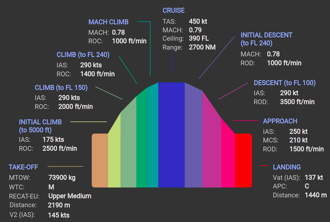 Eurocontrol's performance chart for A320