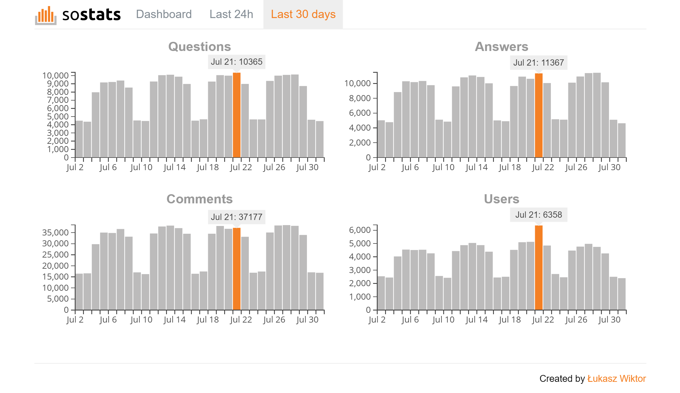 sostats last 30 days charts screenshot