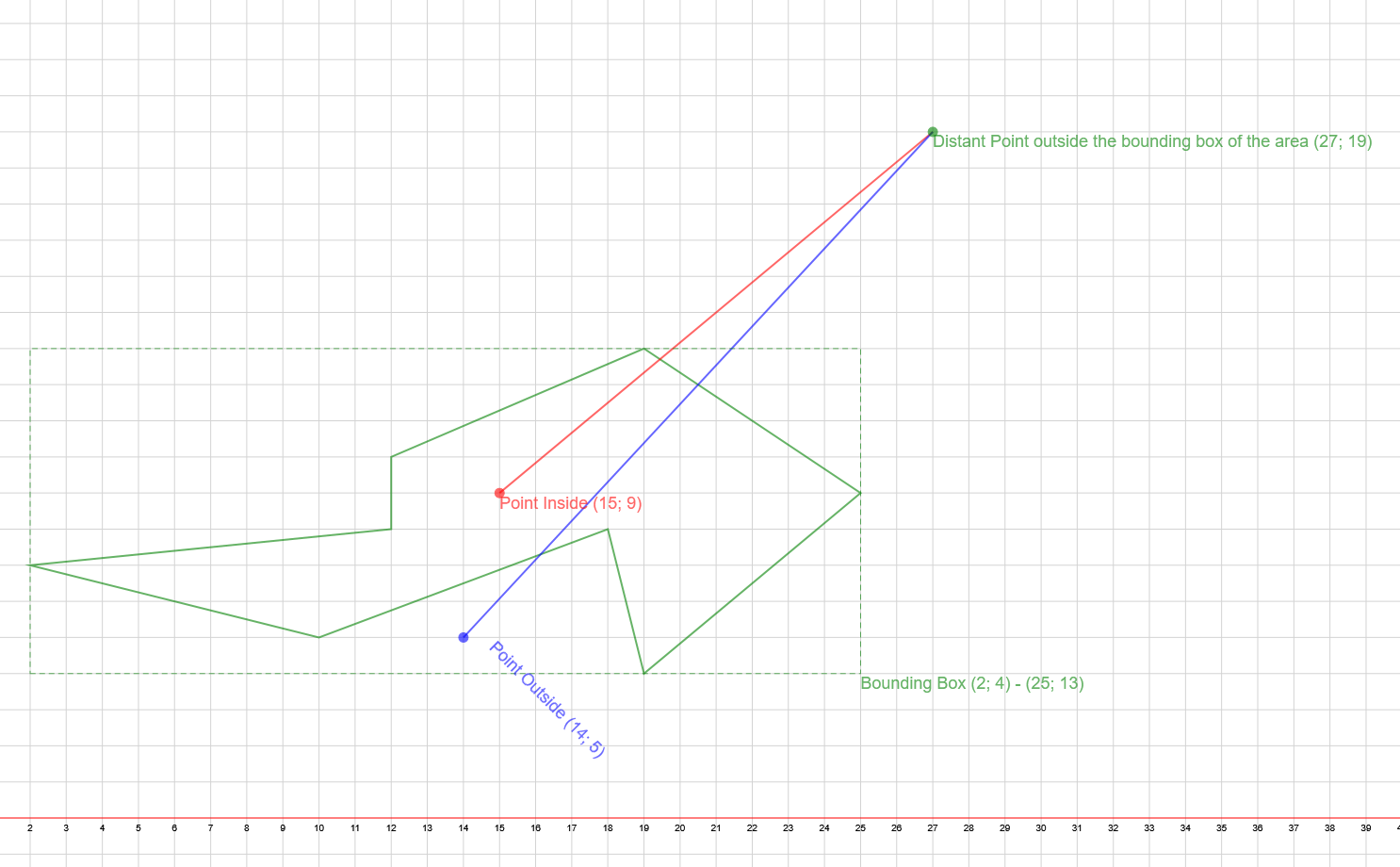 Example of points inside and outside of an area.