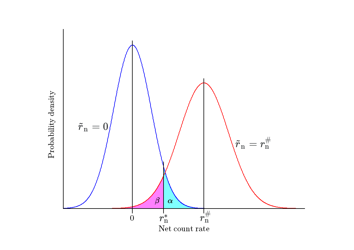 Decision threshold and detection limit