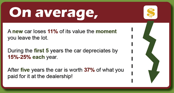 Depreciation Infographic: How Fast Does My New Car Lose Value?