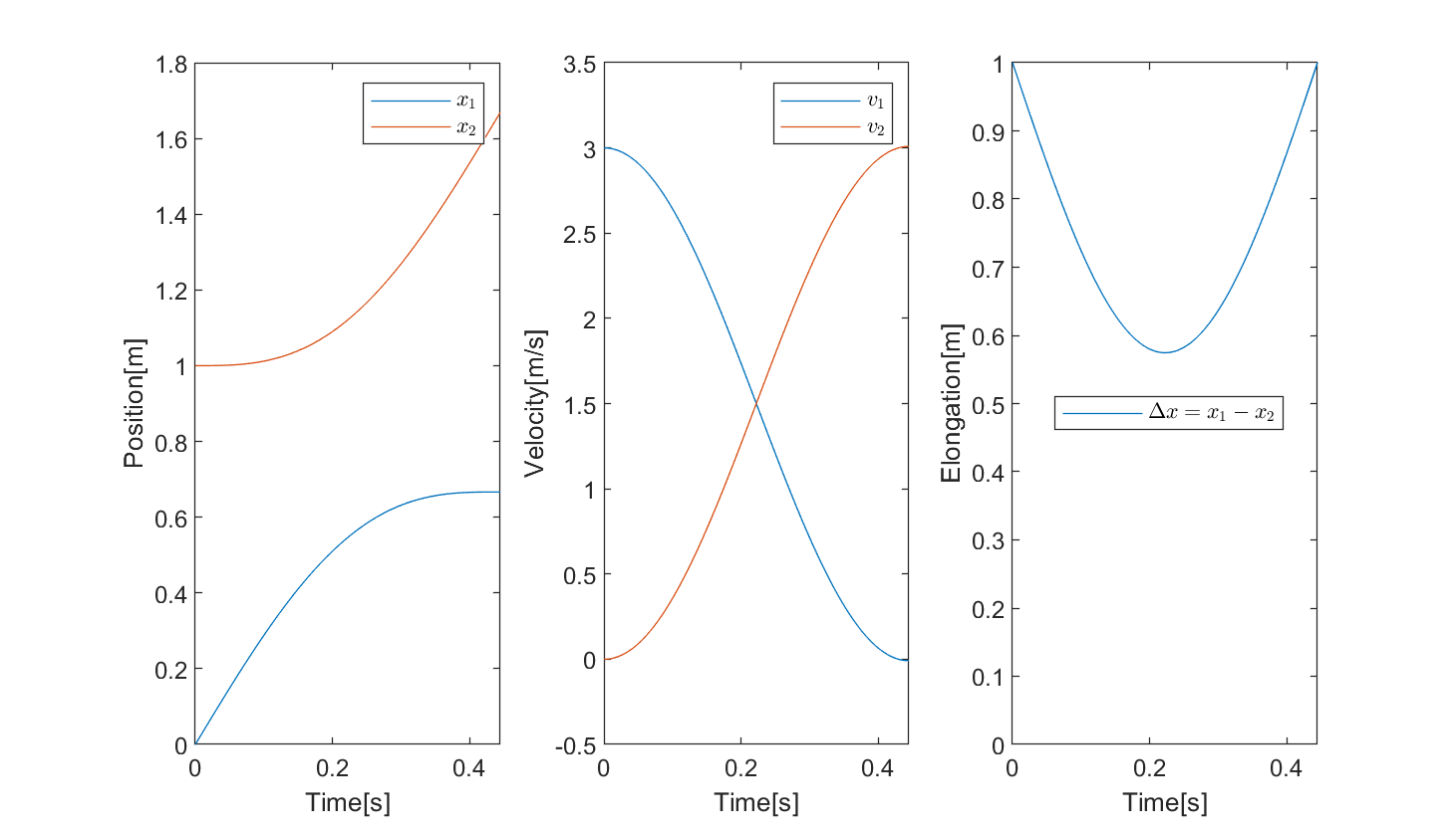 Result from equal masses