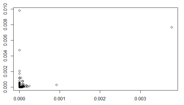 a cluster of points at the bottom left, with a few scattered outliers along the left edge and top right of the plot