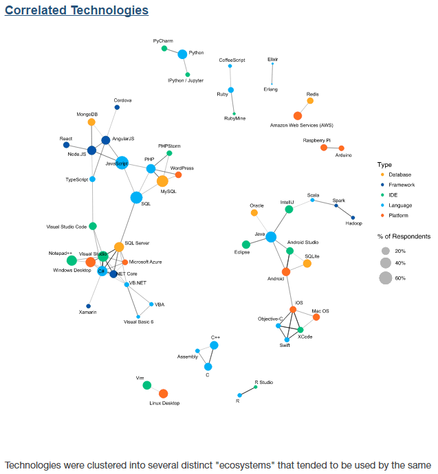 Correlated Technologies