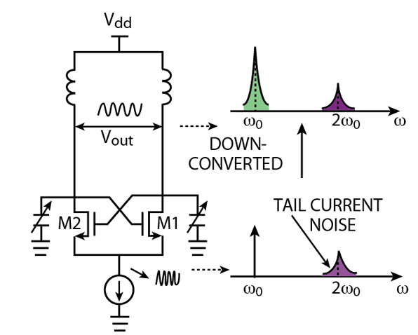 Cross-coupled VCO circuit