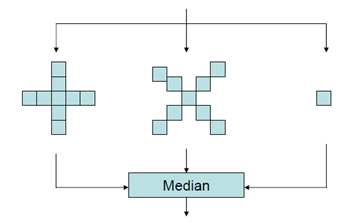 median filter shapes