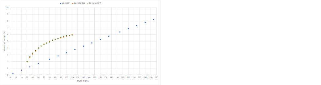 v vs pwm chart