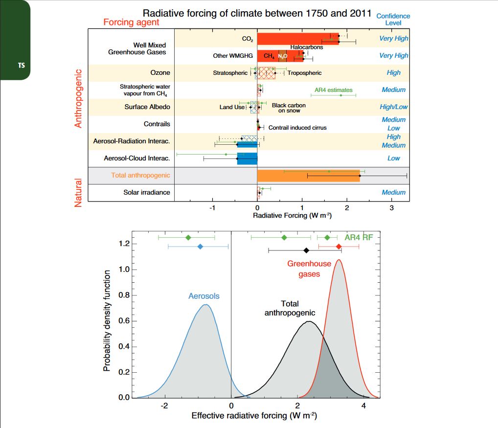 5th Assessment - Figure TS.6, Radiative forcing (RF) & effective radiative forcing (ERF)