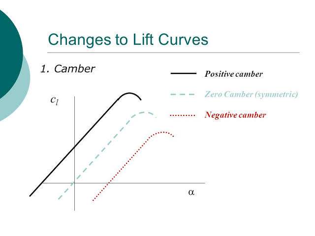 Lift curves for airfoils with different camber