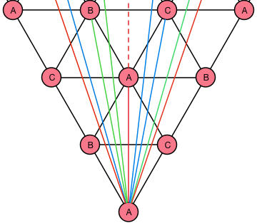 The level 3 triangle