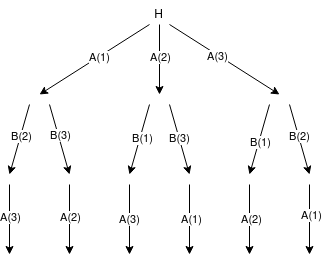 Example of a search tree.