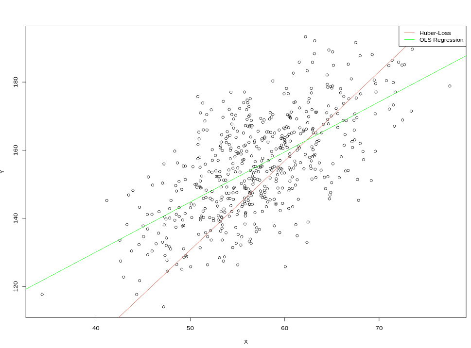 Huber-Loss Regression vs. OLS Regression with 5000 epochs