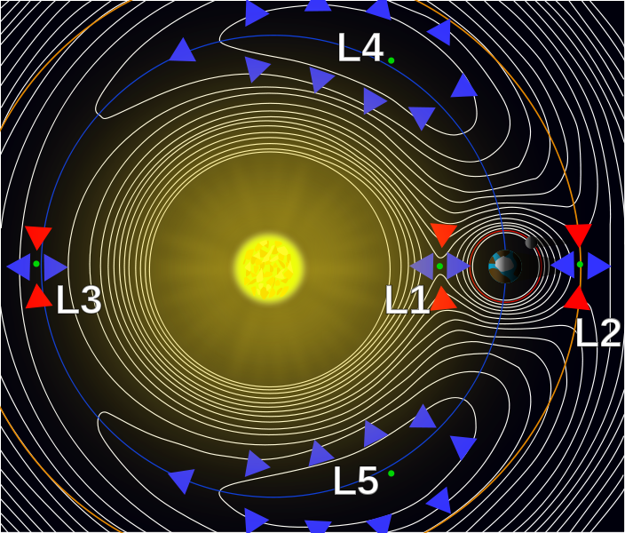 Lagrange Points