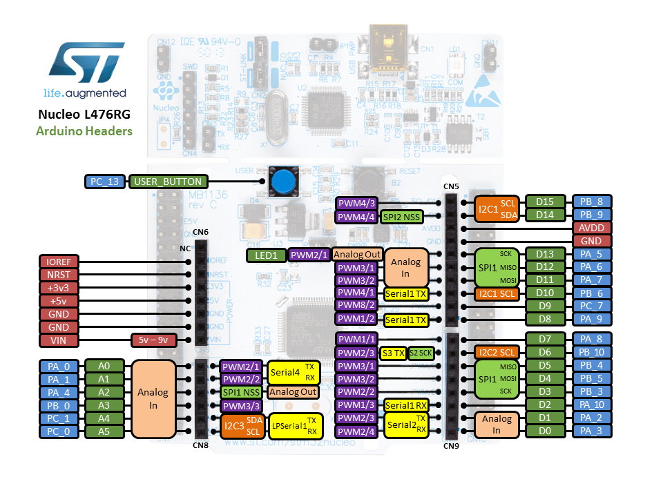 NUCLEO STM32L476RG pins