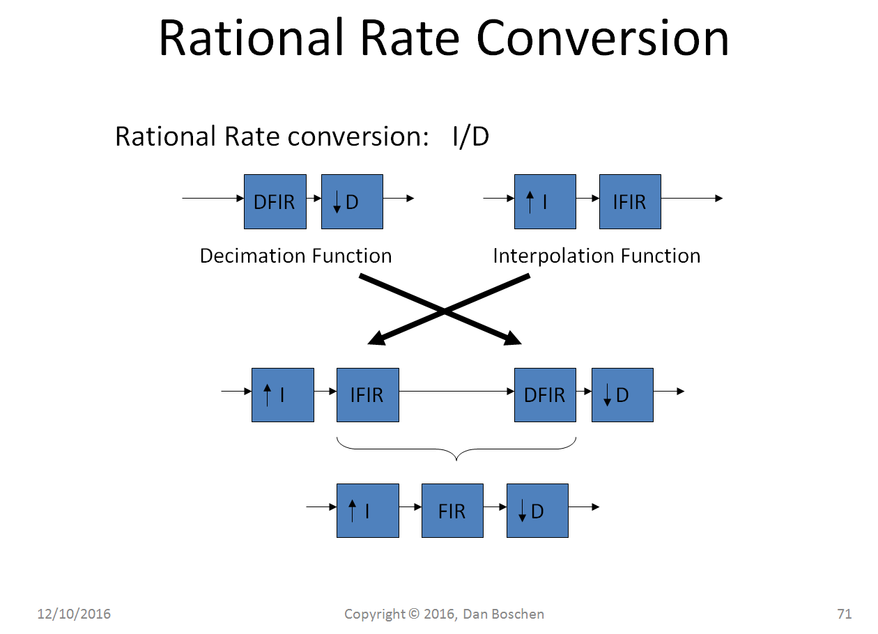 rational rate conversion