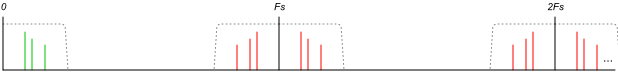 Upsampled and filtered spectrum