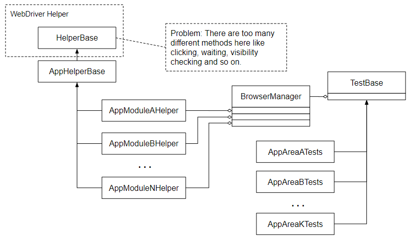 Current Architecture