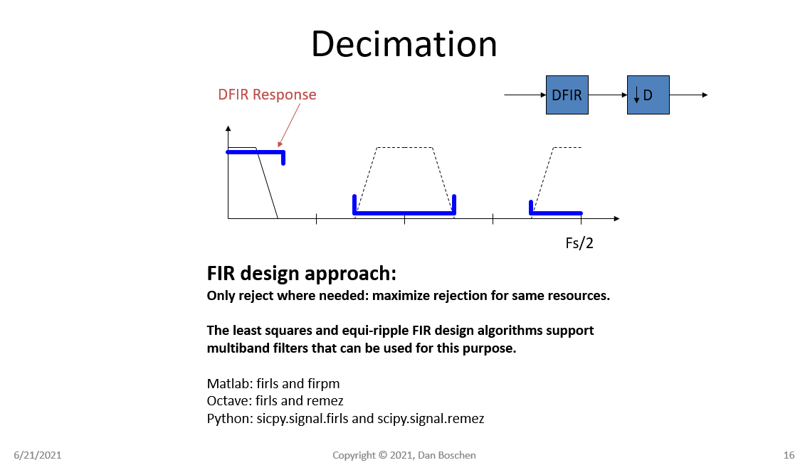 alias filter design