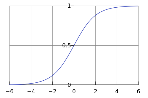 Chart of logistic function)