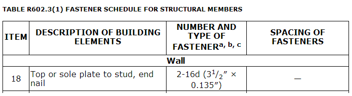 Table R602.3(1)