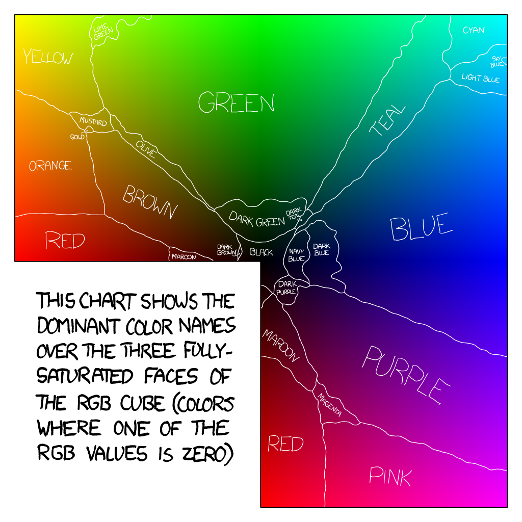 chart of the dominant color names for the fully saturated faces of the RGB cube