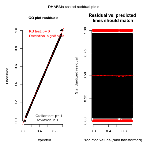 Residual plot from logistic regression