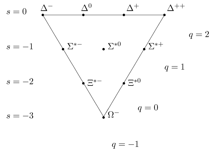 baryon decuplet